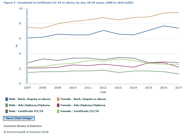 Graph Image for Figure 4 - Enrolment in Certificate III-IV or above, by sex, 18-64 years, 2006 to 2016 (a)(b)